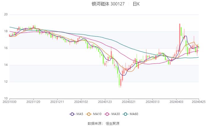 银河磁体：2024年第一季度净利润4005.07万元 同比下降20.03%