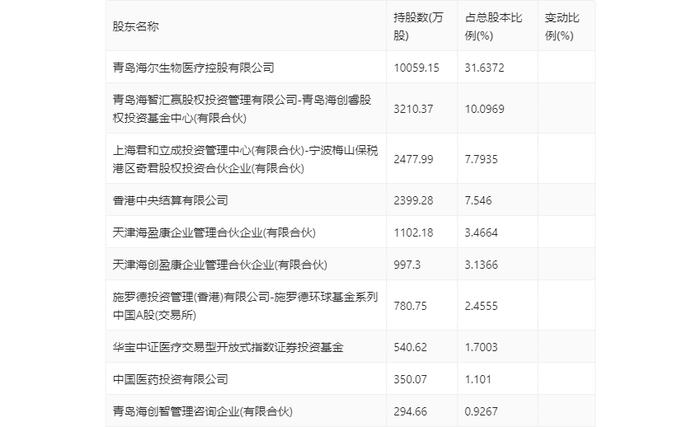 海尔生物：2024年第一季度净利润1.38亿元 同比增长0.06%