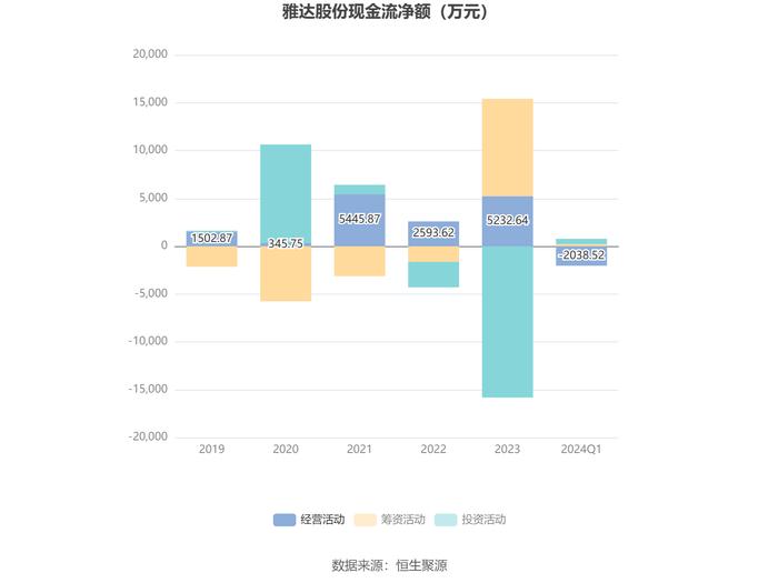 雅达股份：2024年第一季度净利润485.08万元 同比下降38.89%