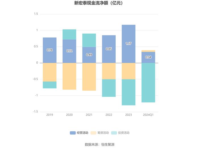 新宏泰：2024年第一季度净利润1621.73万元 同比增长9.58%