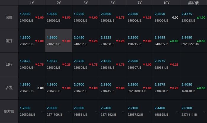债市收盘|国债现券卖长买短，短端现券收复昨日“失地”
