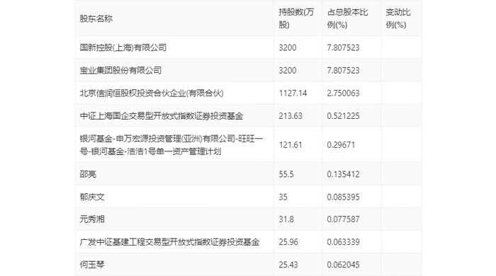 上海建科：2024年第一季度净利润2081.56万元 同比增长5.53%