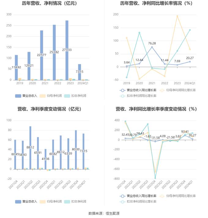 淮河能源：2024年第一季度净利润3.1亿元 同比增长67.68%