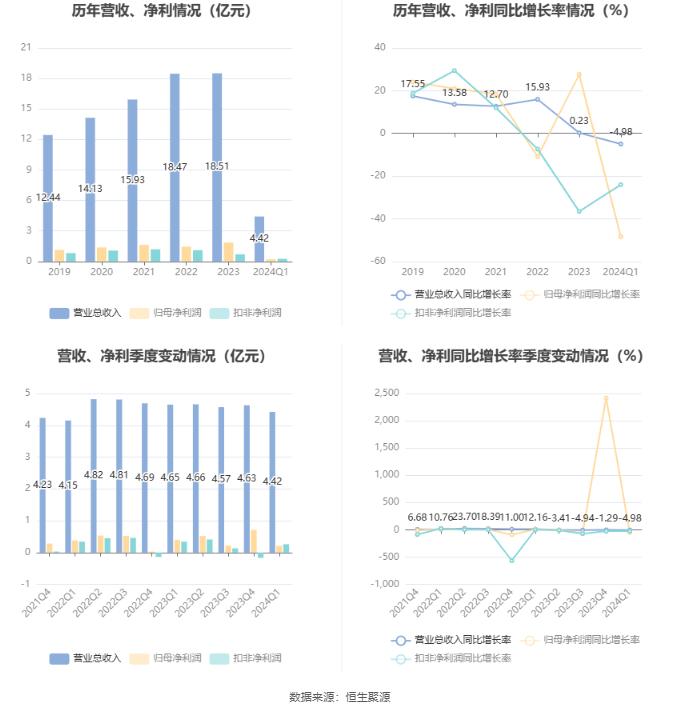 南都物业：2024年第一季度净利润2082.5万元 同比下降48.36%