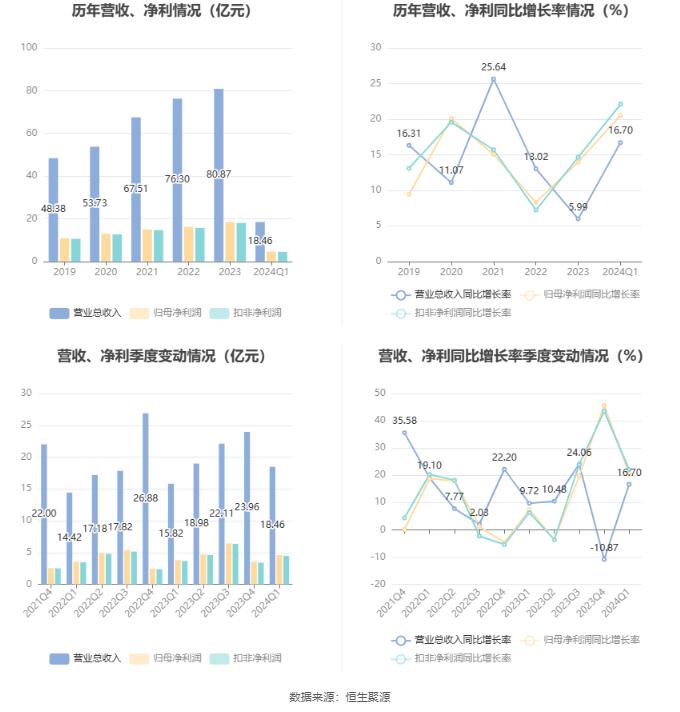 兴蓉环境：2024年第一季度净利润4.57亿元 同比增长20.55%