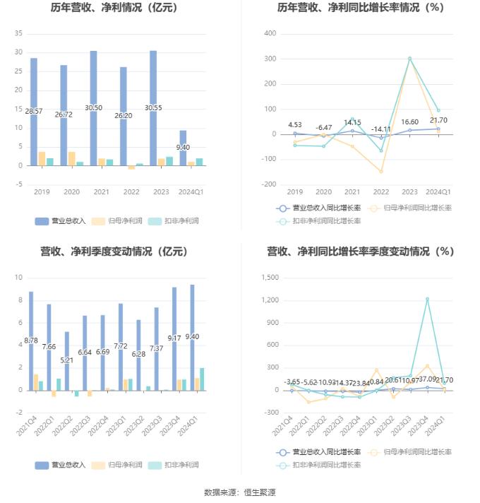 九牧王：2024年第一季度净利润1.08亿元 同比增长11.28%