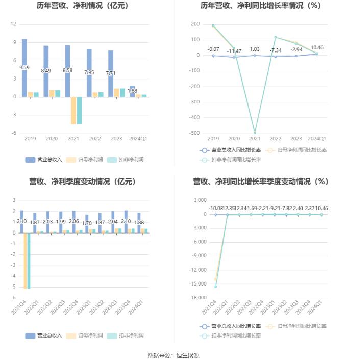 科德教育：2024年第一季度净利润4074.33万元 同比增长13.94%