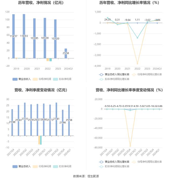 华北制药：2024年第一季度净利润1815.24万元 同比增长234.89%