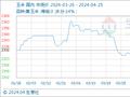 4月25日生意社玉米基准价为2308.57元/吨