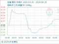 4月25日生意社生猪基准价为15.02元/公斤