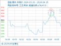 4月25日生意社豆粕基准价为3374.00元/吨