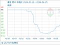 4月25日生意社麦冬基准价为132.75元/公斤