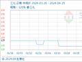 4月25日生意社三七基准价为133.00元/公斤