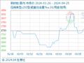 4月25日生意社菜籽粕基准价为2820.00元/吨