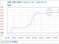 4月25日生意社党参基准价为141.80元/公斤