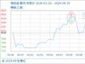 4月25日生意社菜籽油基准价为8378.33元/吨