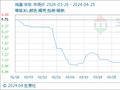 4月25日生意社鸡蛋基准价为6.86元/公斤