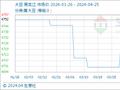 4月25日生意社大豆基准价为4732.00元/吨