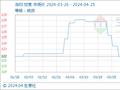 4月25日生意社当归基准价为120.00元/公斤