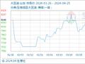 4月25日生意社大豆油基准价为7872.00元/吨