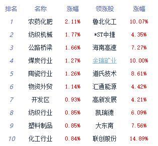 收评：沪指涨0.27% 化学原料板块领涨