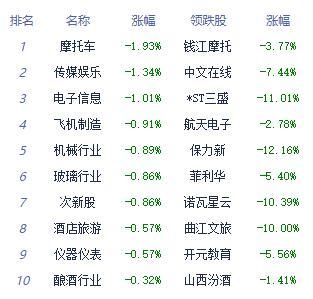 收评：沪指涨0.27% 化学原料板块领涨