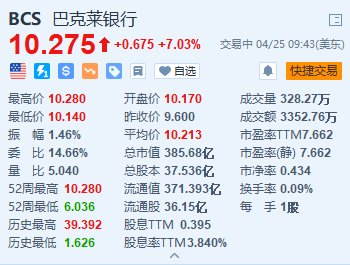 巴克莱涨超7% 计划未来三年向股东返还至少100亿英镑