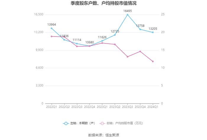 冠中生态：2024年第一季度亏损215.06万元