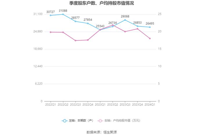 银河磁体：2024年第一季度净利润4005.07万元 同比下降20.03%