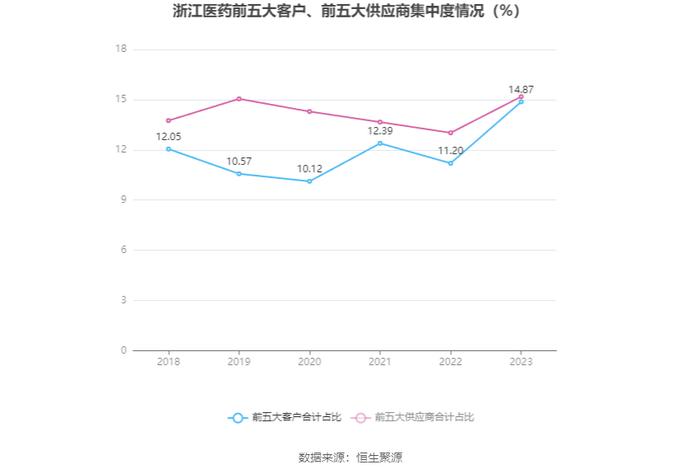 浙江医药：2023年净利润同比下降20.37% 拟10派1.5元