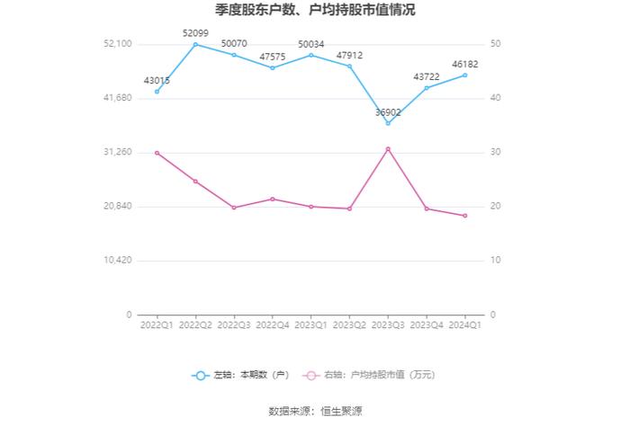 天健集团：2024年第一季度净利润9736.21万元 同比下降54.78%