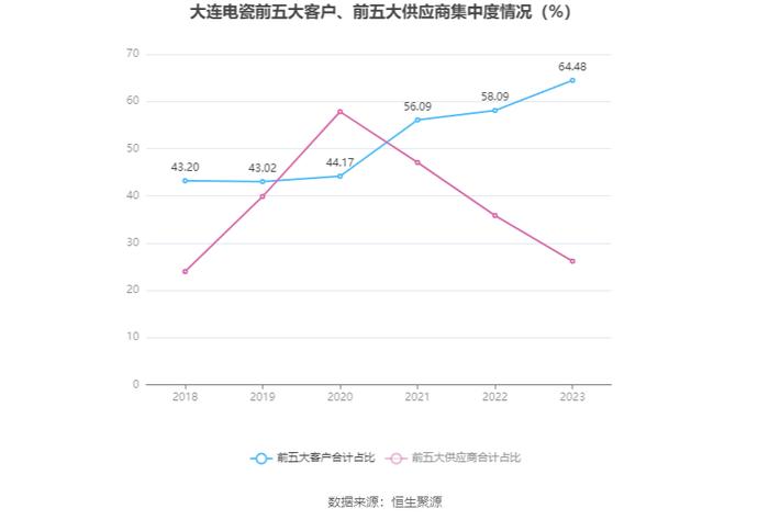 大连电瓷：2023年净利润同比下降71.04% 拟10派0.13元