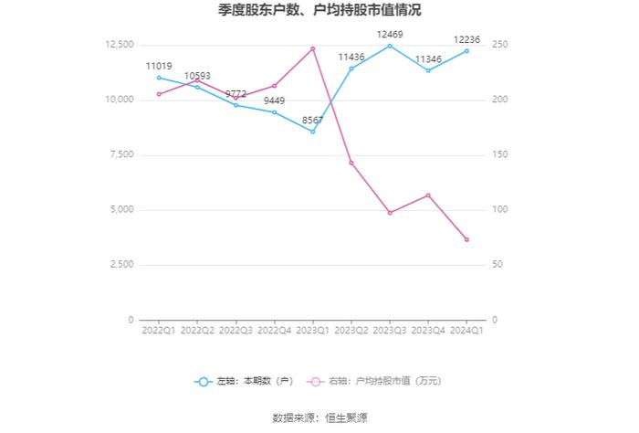 海尔生物：2024年第一季度净利润1.38亿元 同比增长0.06%