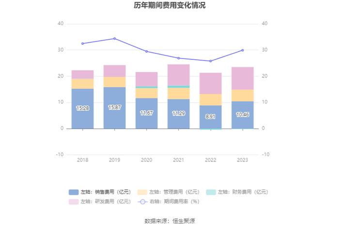 浙江医药：2023年净利润同比下降20.37% 拟10派1.5元