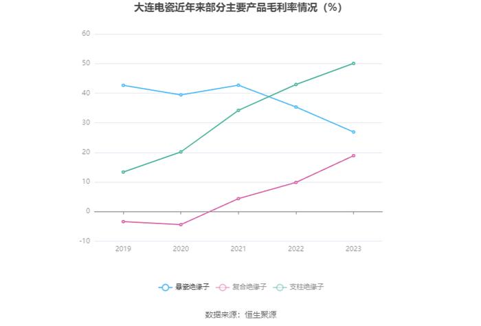 大连电瓷：2023年净利润同比下降71.04% 拟10派0.13元