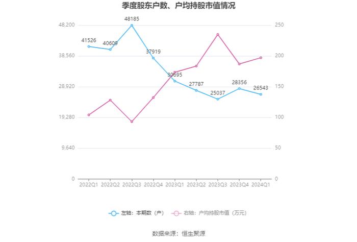 迎驾贡酒：2024年第一季度净利润9.13亿元 同比增长30.43%