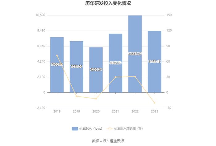 泸天化：2023年净利润1.50亿元 同比下降59.15%