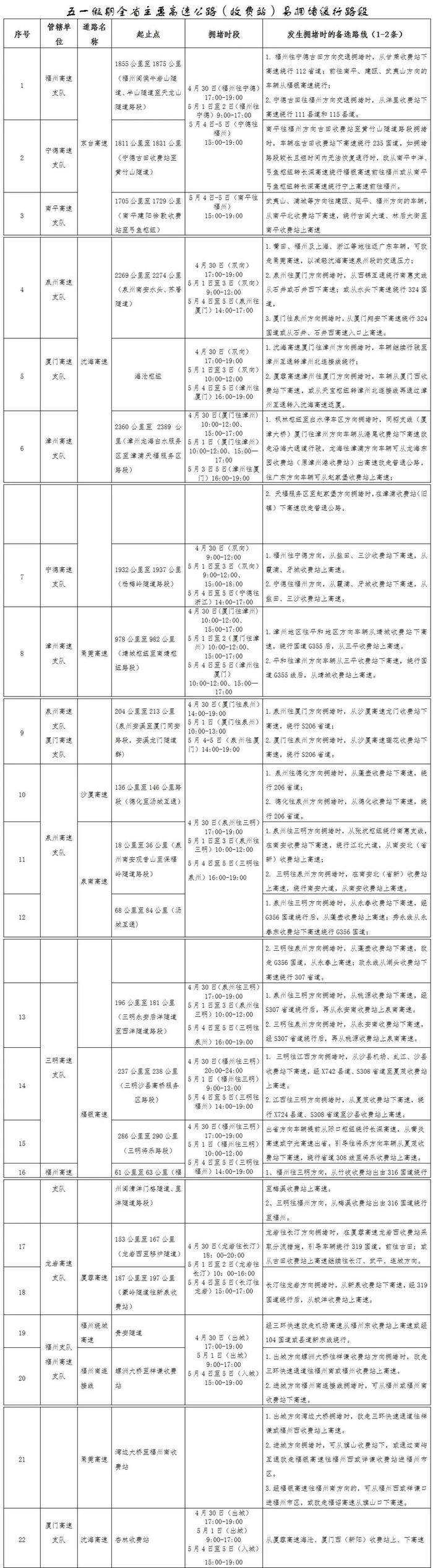 2024年五一假期福建省高速公路交通安全出行提示