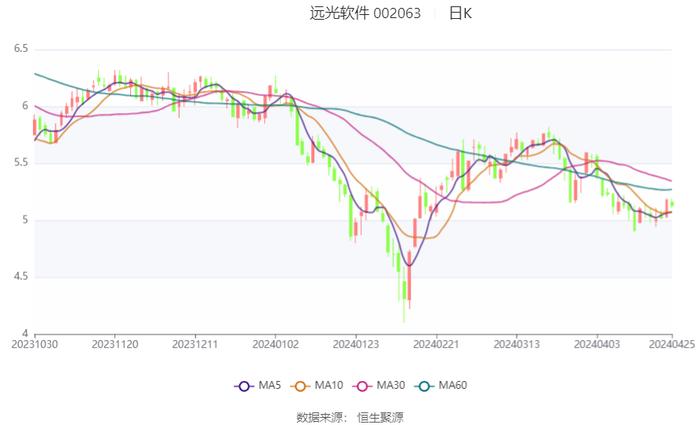 远光软件：2024年第一季度净利润914.54万元 同比增长16.47%