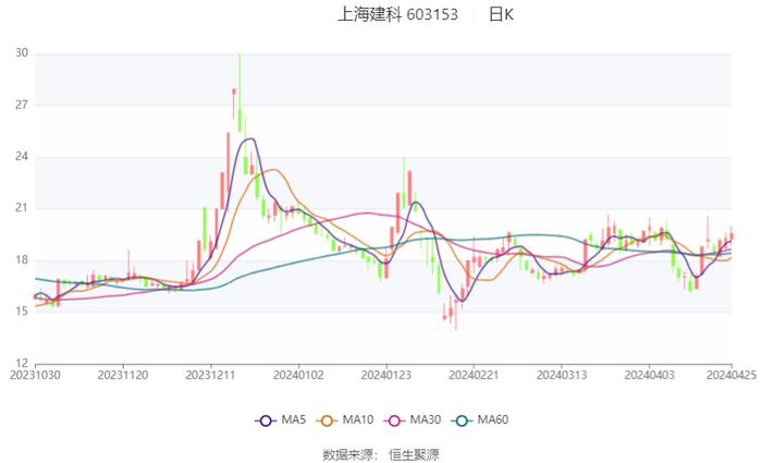 上海建科：2024年第一季度净利润2081.56万元 同比增长5.53%