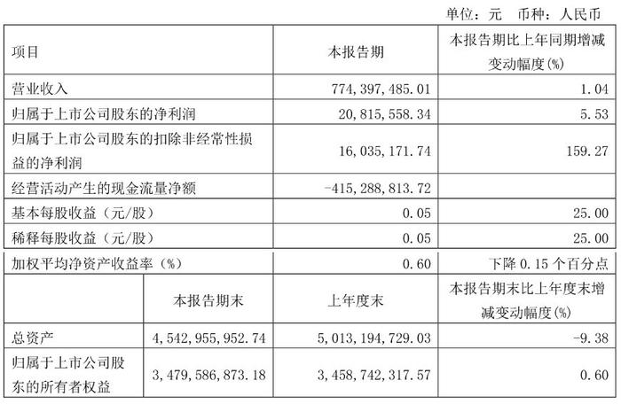 上海建科：2024年第一季度净利润2081.56万元 同比增长5.53%