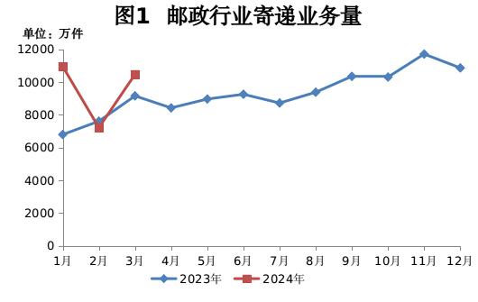 2024年一季度 贵州邮政行业寄递业务量同比增长21.58%