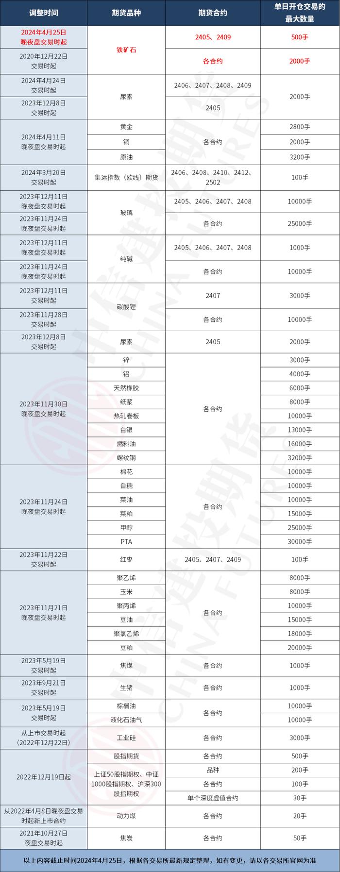 交易规则 · 铁矿石2405、2409合约交易限额调整为500手，一篇搞定交易限额最新情况