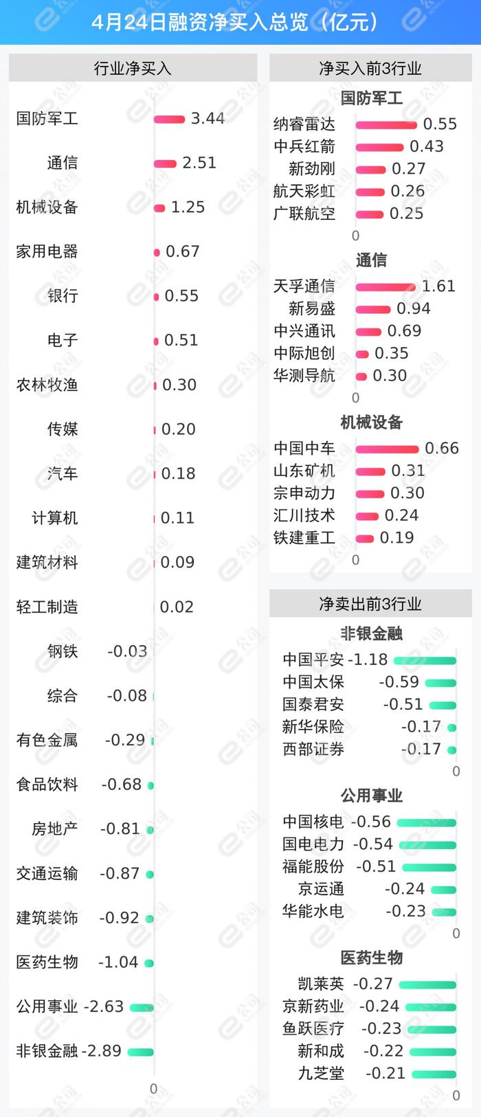 融资最新持仓曝光！加仓国防军工、通信、机械设备