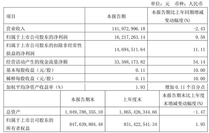 新宏泰：2024年第一季度净利润1621.73万元 同比增长9.58%