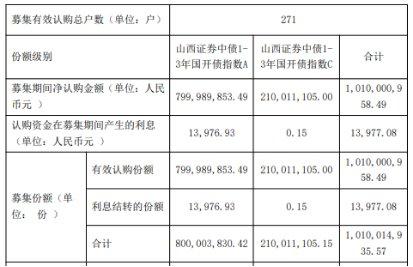 山西证券中债1-3年国开行债成立 基金规模10亿元