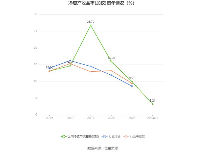 海尔生物：2024年第一季度净利润1.38亿元 同比增长0.06%