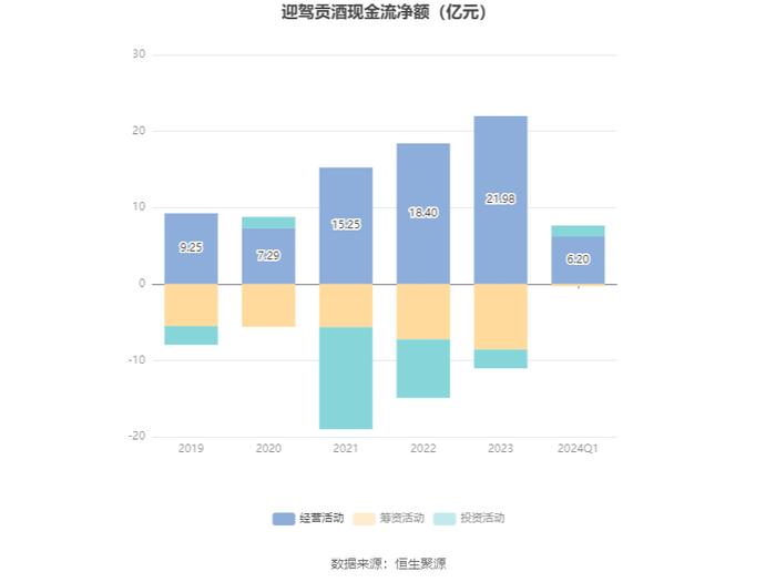 迎驾贡酒：2024年第一季度净利润9.13亿元 同比增长30.43%