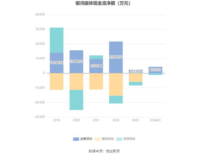 银河磁体：2024年第一季度净利润4005.07万元 同比下降20.03%