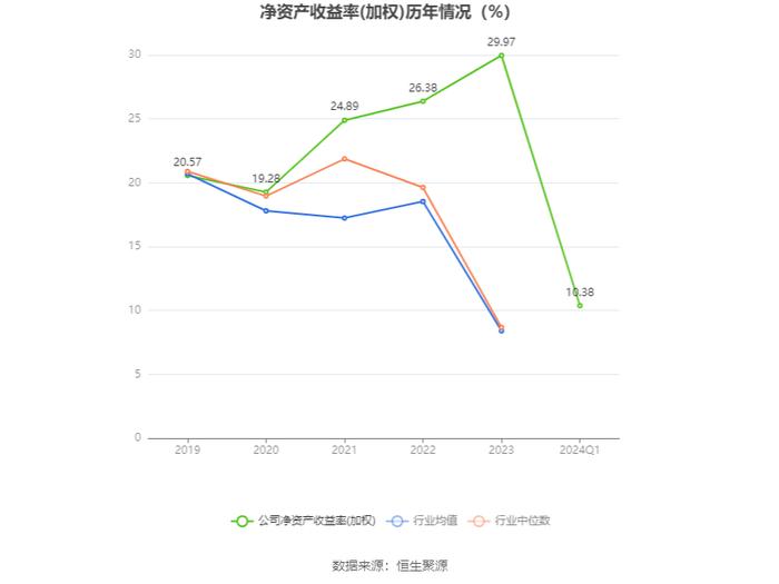 迎驾贡酒：2024年第一季度净利润9.13亿元 同比增长30.43%